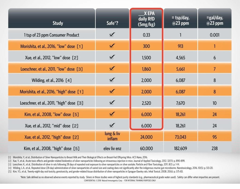 Argentyn 23 toxicity table